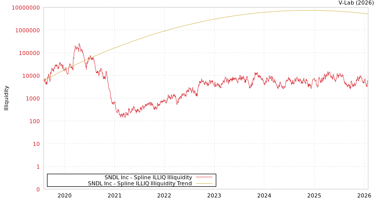graph of SNDL Inc ILLIQ-SMEM
