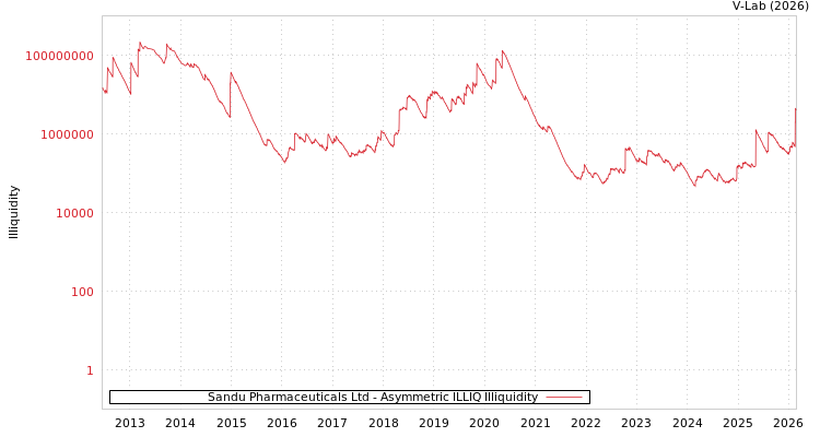 graph of Sandu Pharmaceuticals Ltd ILLIQ-AMEM