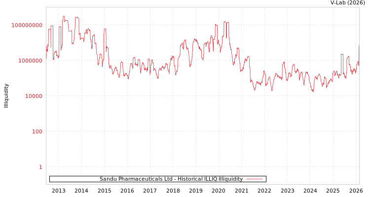 graph of Sandu Pharmaceuticals Ltd ILLIQ-HIST