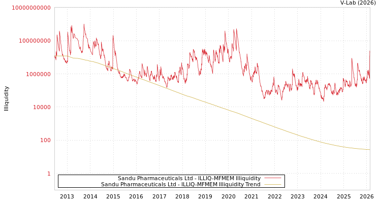 graph of Sandu Pharmaceuticals Ltd ILLIQ-MFMEM