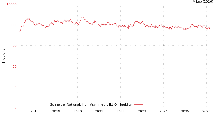 graph of Schneider National, Inc. ILLIQ-AMEM