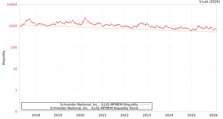 graph of Schneider National, Inc. ILLIQ-MFMEM