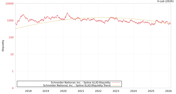 graph of Schneider National, Inc. ILLIQ-SMEM