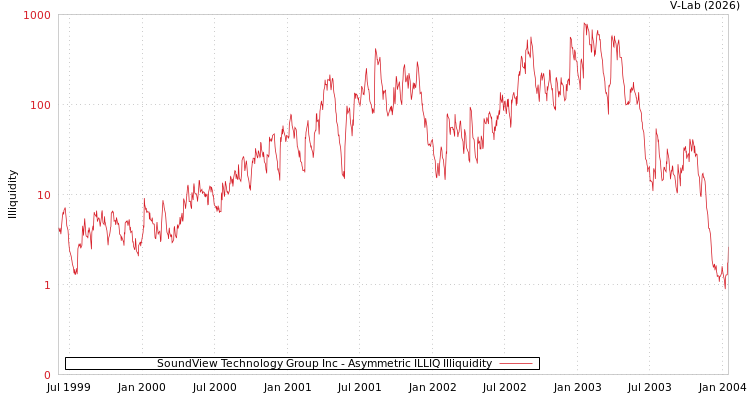 graph of SoundView Technology Group Inc ILLIQ-AMEM