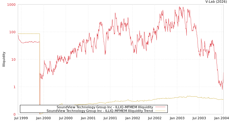 graph of SoundView Technology Group Inc ILLIQ-MFMEM