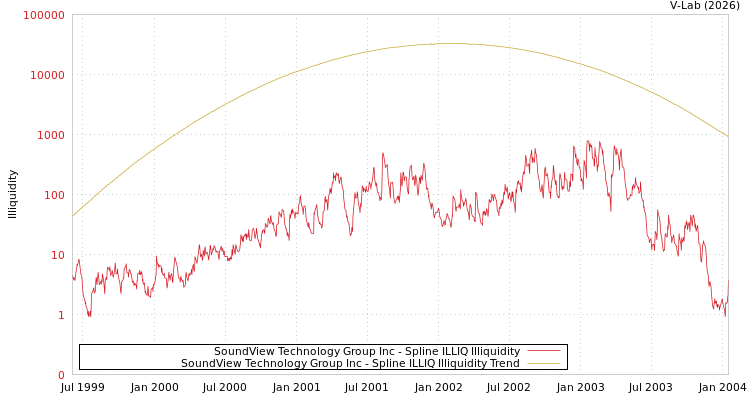 graph of SoundView Technology Group Inc ILLIQ-SMEM