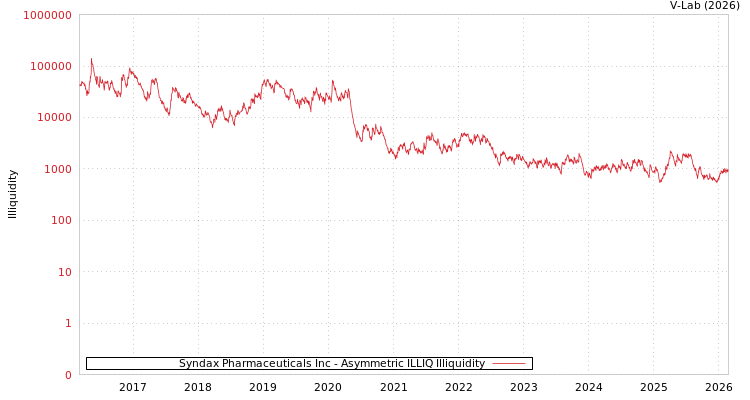 graph of Syndax Pharmaceuticals Inc ILLIQ-AMEM