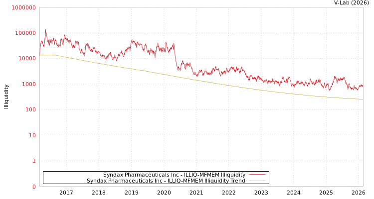 graph of Syndax Pharmaceuticals Inc ILLIQ-MFMEM