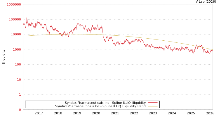 graph of Syndax Pharmaceuticals Inc ILLIQ-SMEM