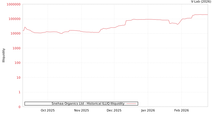 graph of Snehaa Organics Ltd ILLIQ-HIST