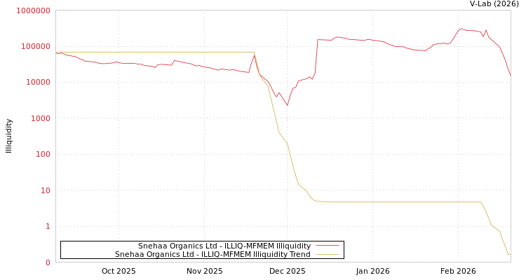graph of Snehaa Organics Ltd ILLIQ-MFMEM