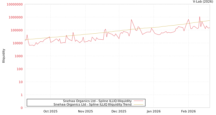 graph of Snehaa Organics Ltd ILLIQ-SMEM