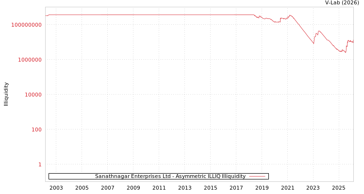 graph of Sanathnagar Enterprises Ltd ILLIQ-AMEM