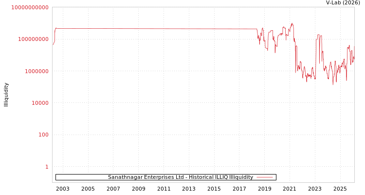 graph of Sanathnagar Enterprises Ltd ILLIQ-HIST