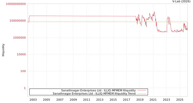 graph of Sanathnagar Enterprises Ltd ILLIQ-MFMEM