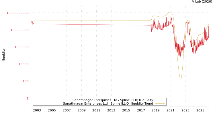graph of Sanathnagar Enterprises Ltd ILLIQ-SMEM
