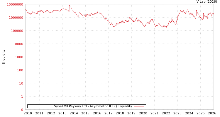 graph of Synel Mll Payway Ltd ILLIQ-AMEM