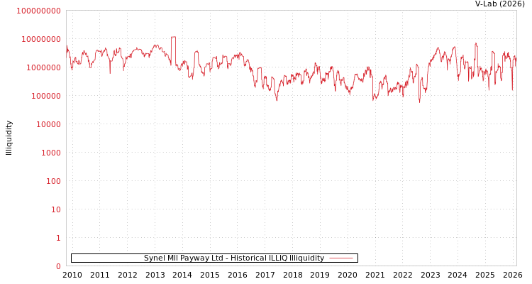 graph of Synel Mll Payway Ltd ILLIQ-HIST