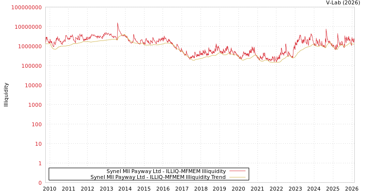graph of Synel Mll Payway Ltd ILLIQ-MFMEM