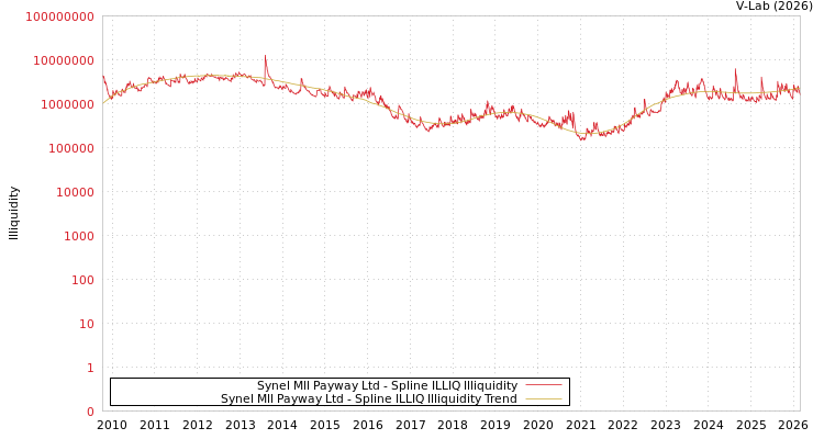 graph of Synel Mll Payway Ltd ILLIQ-SMEM