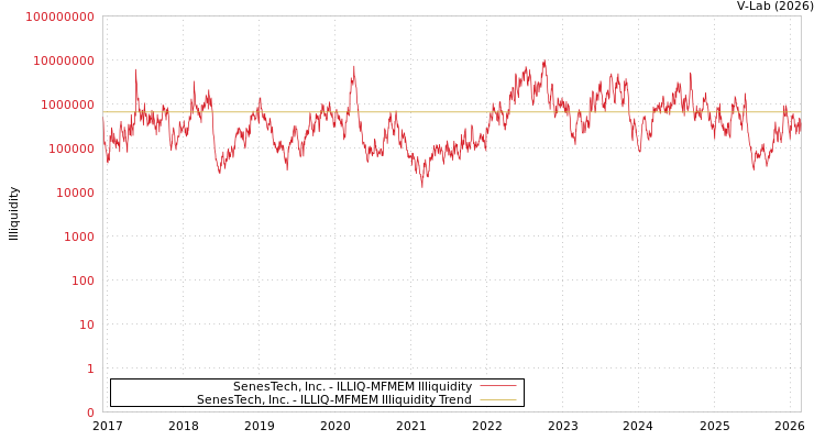 graph of SenesTech, Inc. ILLIQ-MFMEM