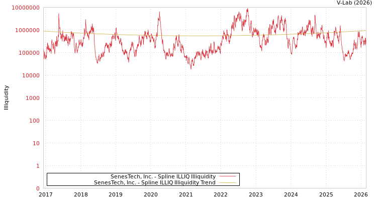 graph of SenesTech, Inc. ILLIQ-SMEM