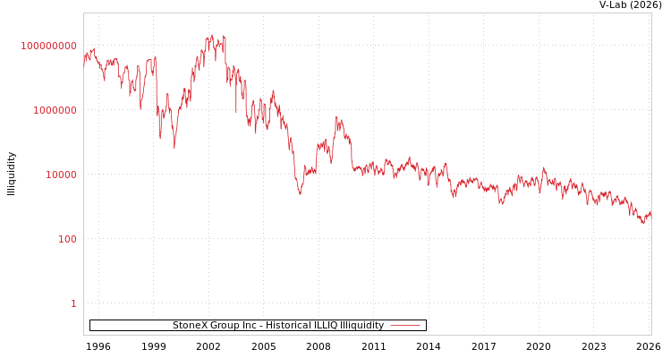 graph of StoneX Group Inc ILLIQ-HIST