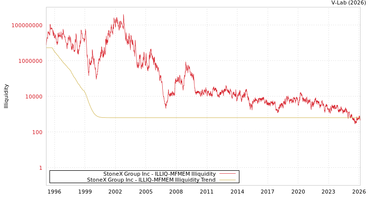 graph of StoneX Group Inc ILLIQ-MFMEM
