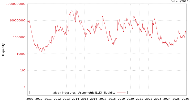 graph of Jaipan Industries ILLIQ-AMEM