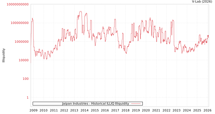 graph of Jaipan Industries ILLIQ-HIST