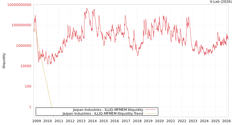 graph of Jaipan Industries ILLIQ-MFMEM