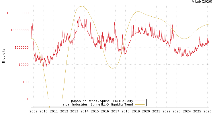 graph of Jaipan Industries ILLIQ-SMEM