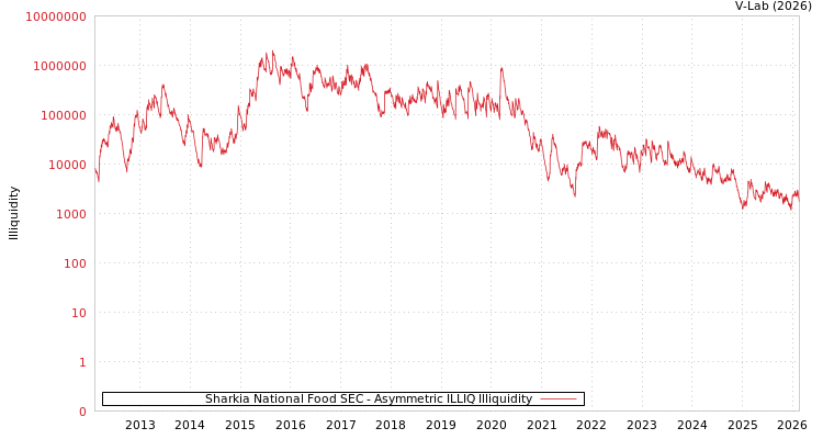 graph of Sharkia National Food SEC ILLIQ-AMEM