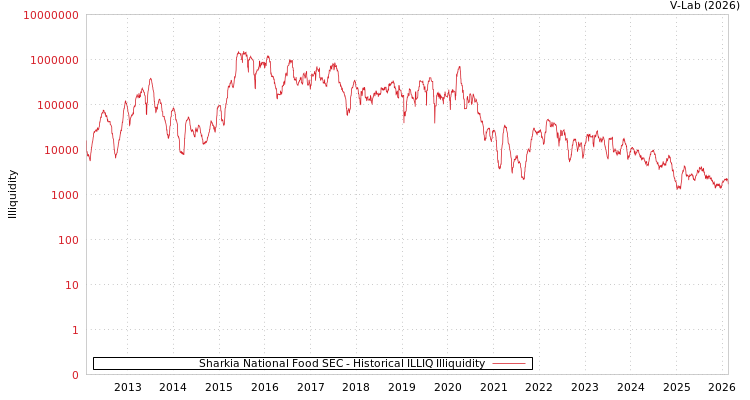 graph of Sharkia National Food SEC ILLIQ-HIST
