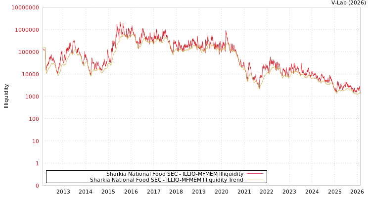 graph of Sharkia National Food SEC ILLIQ-MFMEM