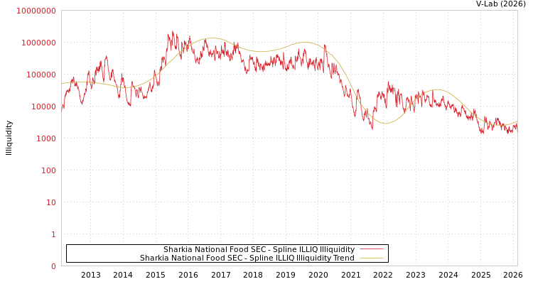 graph of Sharkia National Food SEC ILLIQ-SMEM