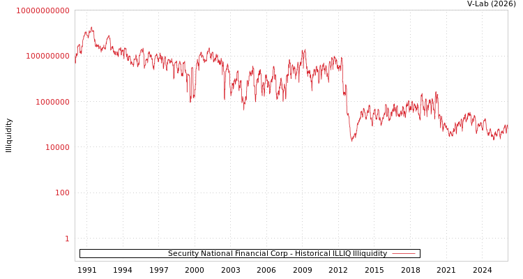 graph of Security National Financial Corp ILLIQ-HIST