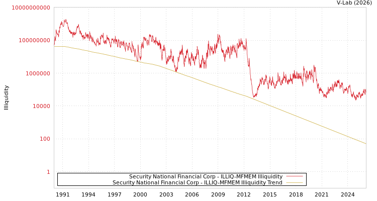 graph of Security National Financial Corp ILLIQ-MFMEM