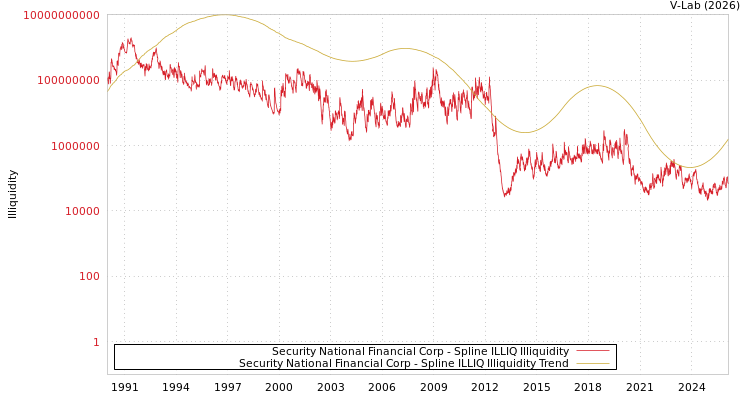 graph of Security National Financial Corp ILLIQ-SMEM