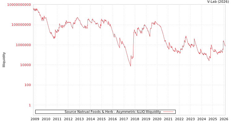 graph of Source Natrual Foods & Herb ILLIQ-AMEM