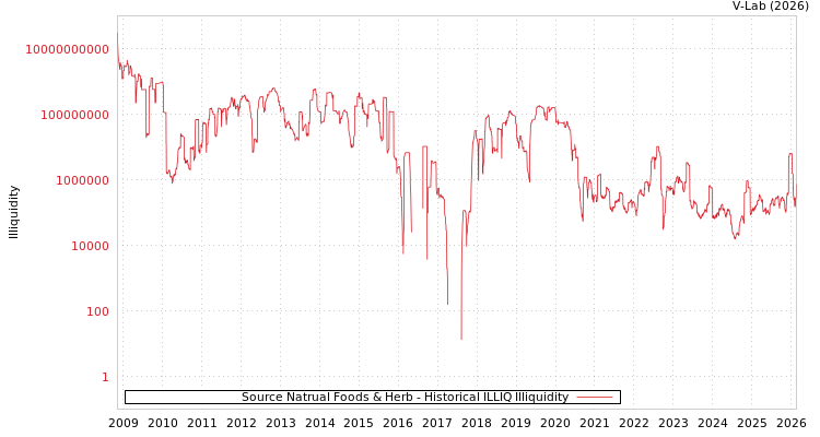 graph of Source Natrual Foods & Herb ILLIQ-HIST