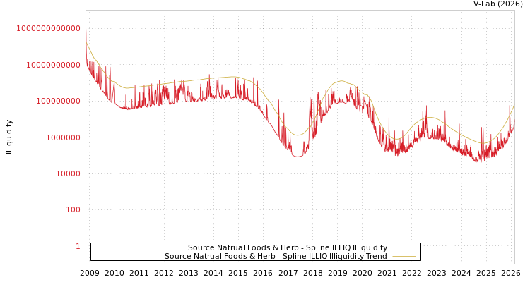 graph of Source Natrual Foods & Herb ILLIQ-SMEM