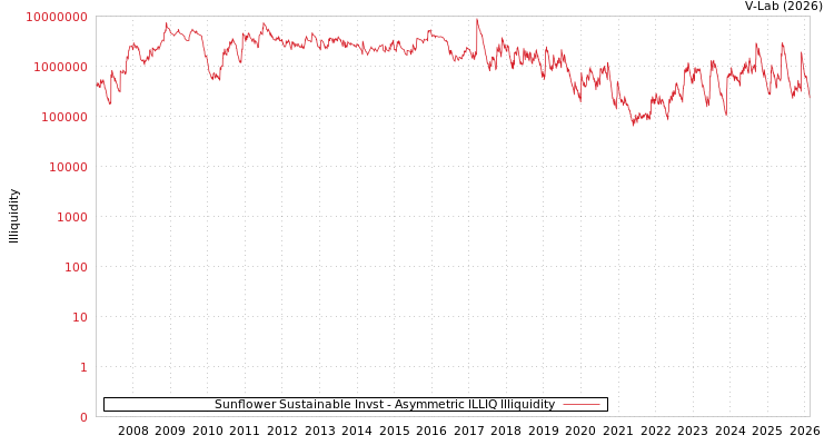 graph of Sunflower Sustainable Invst ILLIQ-AMEM