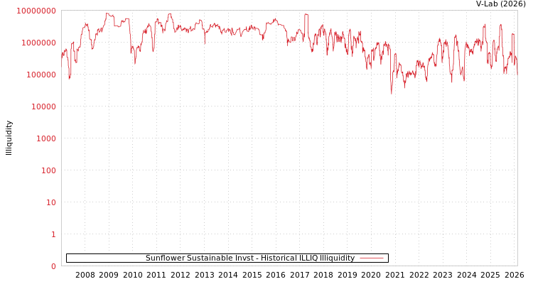 graph of Sunflower Sustainable Invst ILLIQ-HIST