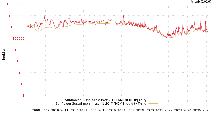 graph of Sunflower Sustainable Invst ILLIQ-MFMEM
