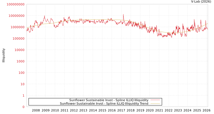 graph of Sunflower Sustainable Invst ILLIQ-SMEM
