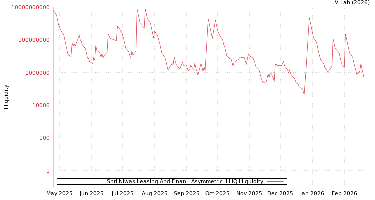 graph of Shri Niwas Leasing And Finan ILLIQ-AMEM