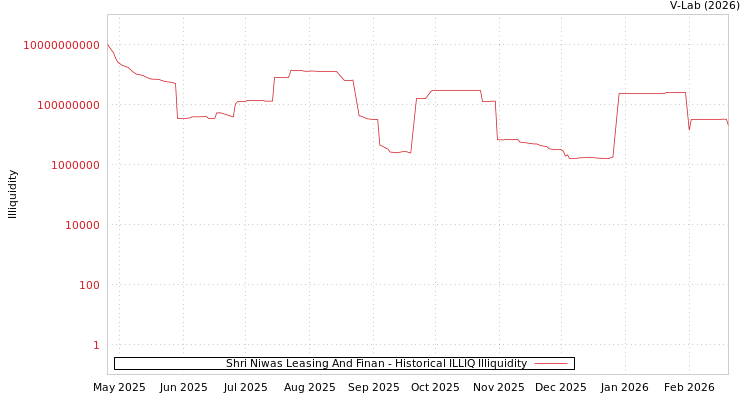 graph of Shri Niwas Leasing And Finan ILLIQ-HIST