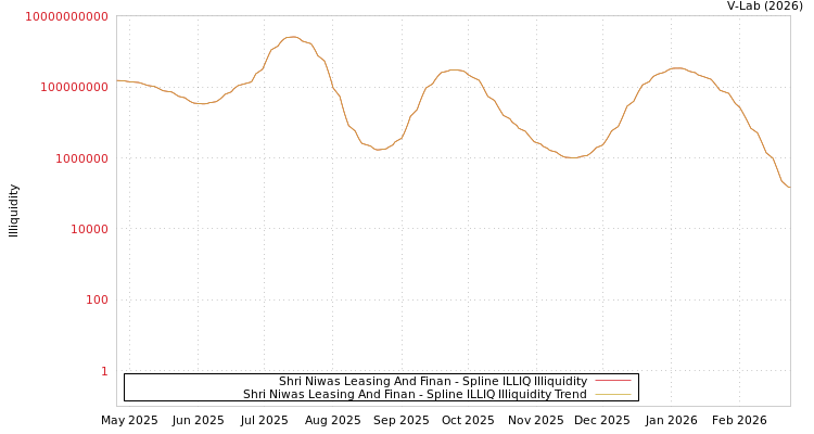 graph of Shri Niwas Leasing And Finan ILLIQ-SMEM