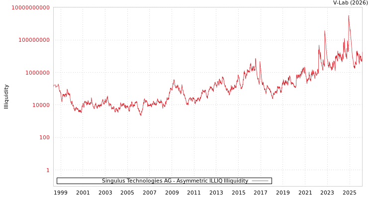 graph of Singulus Technologies AG ILLIQ-AMEM